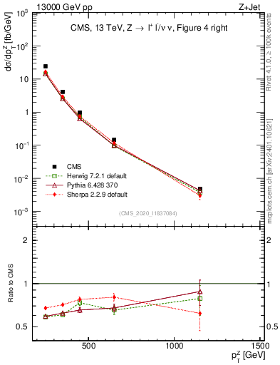 Plot of z.pt in 13000 GeV pp collisions