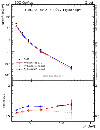 Plot of z.pt in 13000 GeV pp collisions
