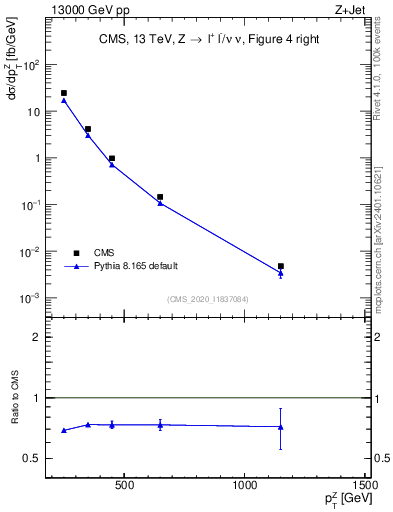 Plot of z.pt in 13000 GeV pp collisions