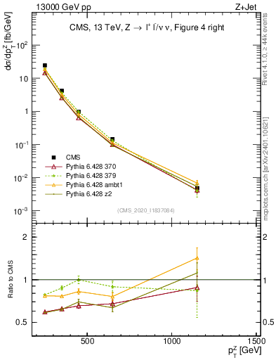 Plot of z.pt in 13000 GeV pp collisions