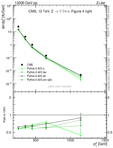 Plot of z.pt in 13000 GeV pp collisions
