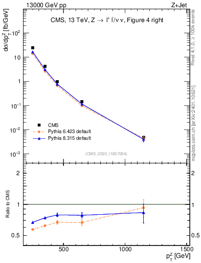 Plot of z.pt in 13000 GeV pp collisions