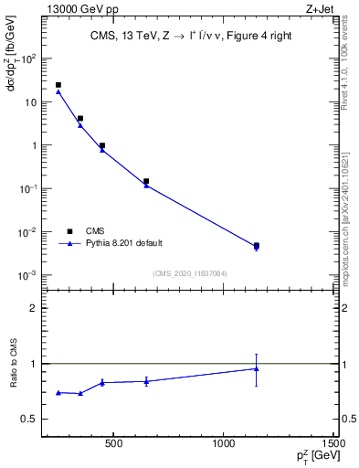 Plot of z.pt in 13000 GeV pp collisions