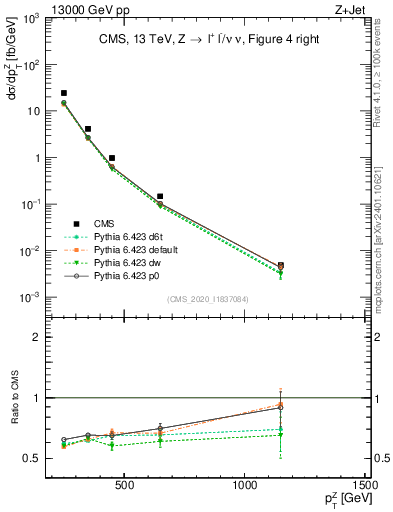 Plot of z.pt in 13000 GeV pp collisions