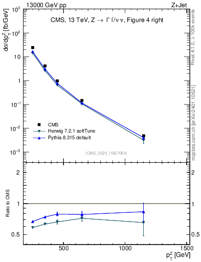 Plot of z.pt in 13000 GeV pp collisions