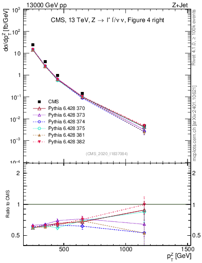 Plot of z.pt in 13000 GeV pp collisions