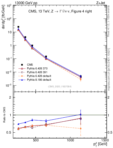 Plot of z.pt in 13000 GeV pp collisions