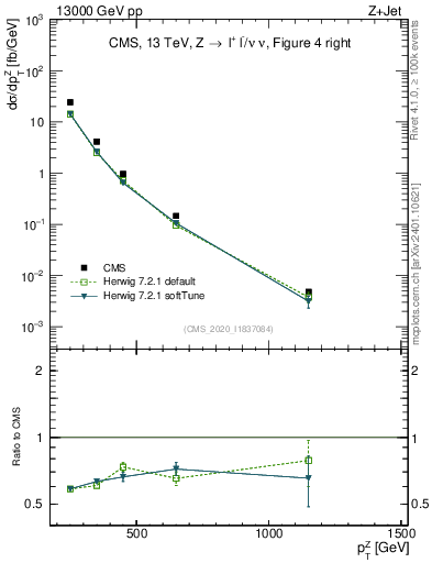 Plot of z.pt in 13000 GeV pp collisions