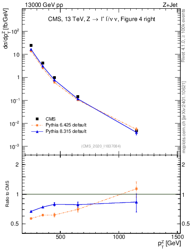 Plot of z.pt in 13000 GeV pp collisions