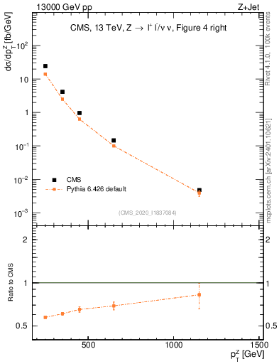 Plot of z.pt in 13000 GeV pp collisions