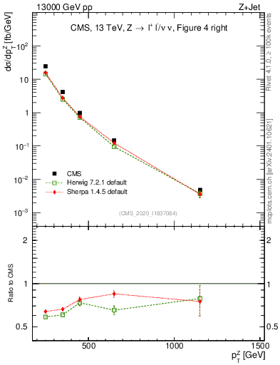 Plot of z.pt in 13000 GeV pp collisions