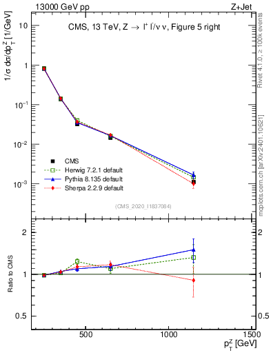 Plot of z.pt in 13000 GeV pp collisions