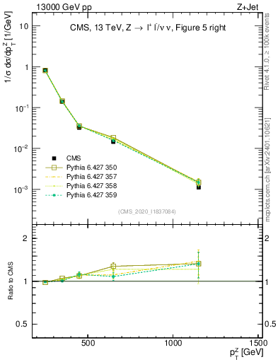 Plot of z.pt in 13000 GeV pp collisions