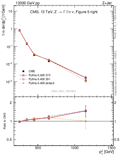 Plot of z.pt in 13000 GeV pp collisions