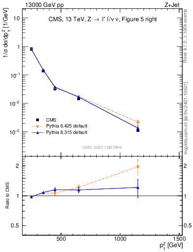 Plot of z.pt in 13000 GeV pp collisions