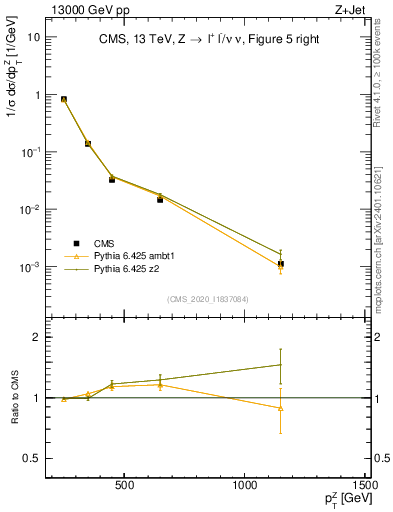 Plot of z.pt in 13000 GeV pp collisions