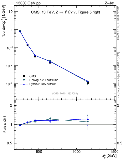 Plot of z.pt in 13000 GeV pp collisions