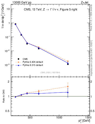 Plot of z.pt in 13000 GeV pp collisions