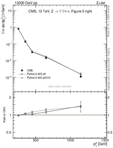 Plot of z.pt in 13000 GeV pp collisions