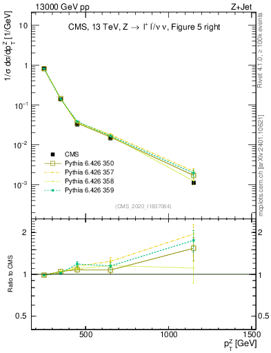 Plot of z.pt in 13000 GeV pp collisions