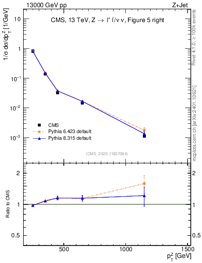 Plot of z.pt in 13000 GeV pp collisions