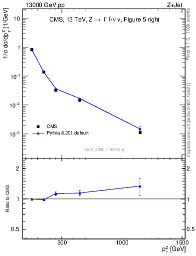 Plot of z.pt in 13000 GeV pp collisions