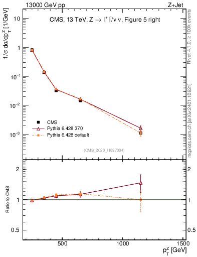 Plot of z.pt in 13000 GeV pp collisions