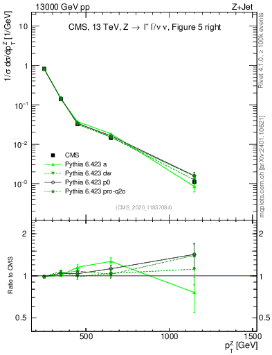 Plot of z.pt in 13000 GeV pp collisions