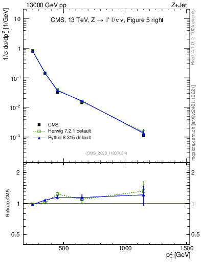 Plot of z.pt in 13000 GeV pp collisions