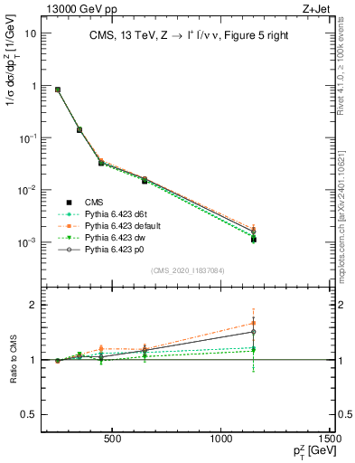 Plot of z.pt in 13000 GeV pp collisions