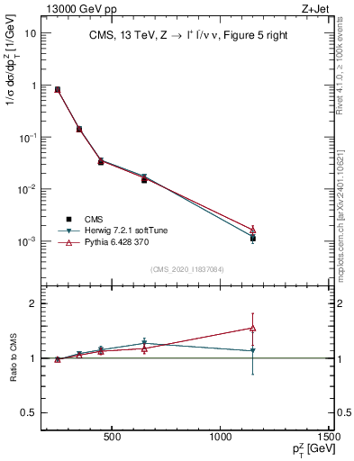 Plot of z.pt in 13000 GeV pp collisions