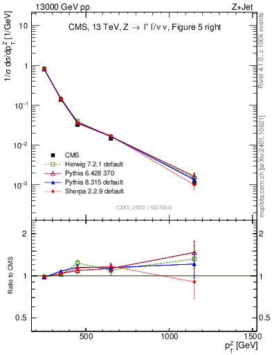 Plot of z.pt in 13000 GeV pp collisions