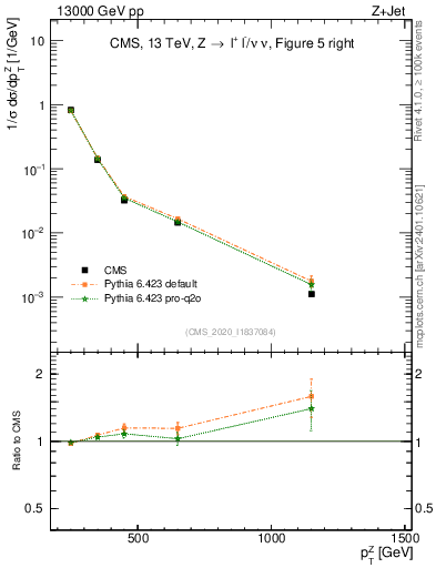 Plot of z.pt in 13000 GeV pp collisions