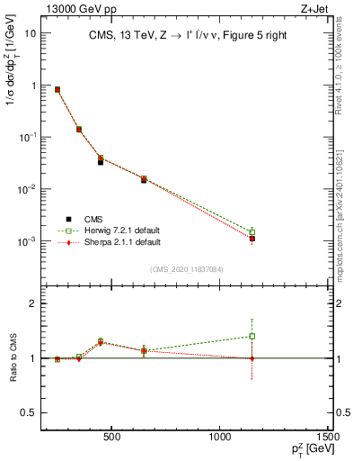 Plot of z.pt in 13000 GeV pp collisions