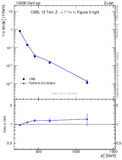 Plot of z.pt in 13000 GeV pp collisions