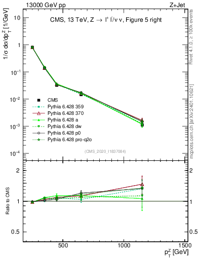 Plot of z.pt in 13000 GeV pp collisions