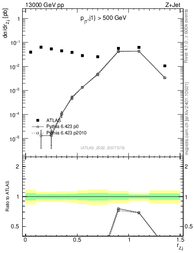 Plot of z.pt_j.pt in 13000 GeV pp collisions