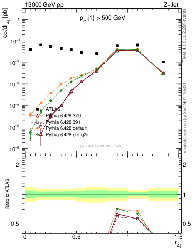 Plot of z.pt_j.pt in 13000 GeV pp collisions
