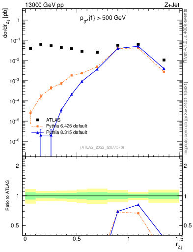 Plot of z.pt_j.pt in 13000 GeV pp collisions