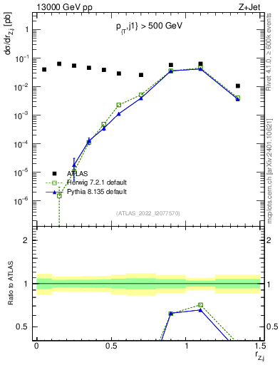 Plot of z.pt_j.pt in 13000 GeV pp collisions