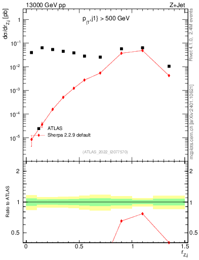 Plot of z.pt_j.pt in 13000 GeV pp collisions