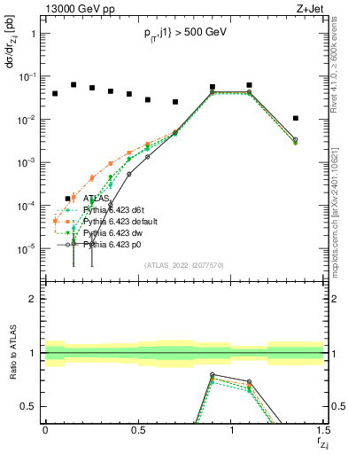 Plot of z.pt_j.pt in 13000 GeV pp collisions