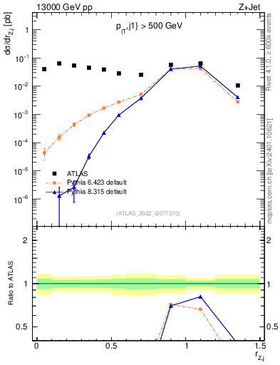 Plot of z.pt_j.pt in 13000 GeV pp collisions