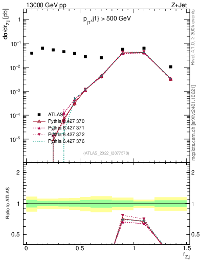 Plot of z.pt_j.pt in 13000 GeV pp collisions