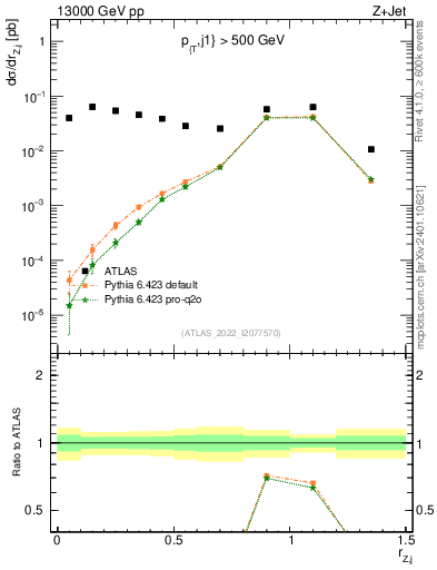 Plot of z.pt_j.pt in 13000 GeV pp collisions