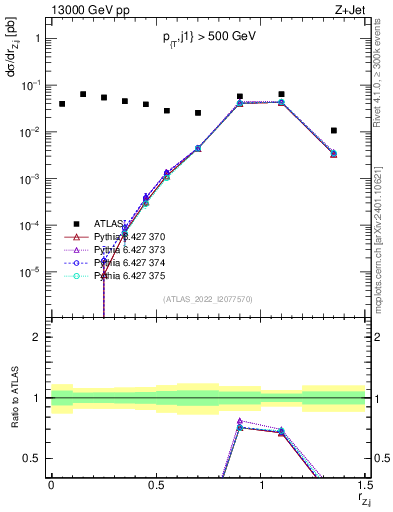 Plot of z.pt_j.pt in 13000 GeV pp collisions