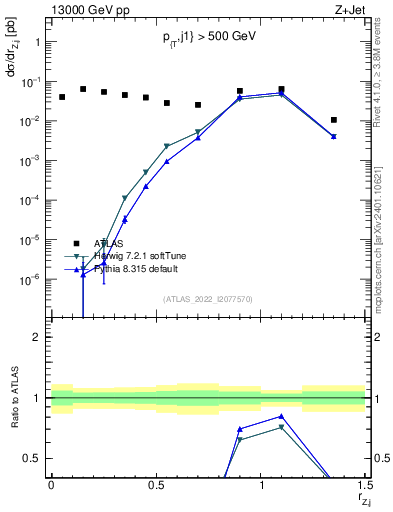 Plot of z.pt_j.pt in 13000 GeV pp collisions