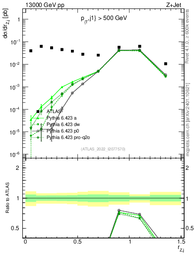 Plot of z.pt_j.pt in 13000 GeV pp collisions