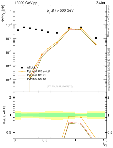 Plot of z.pt_j.pt in 13000 GeV pp collisions