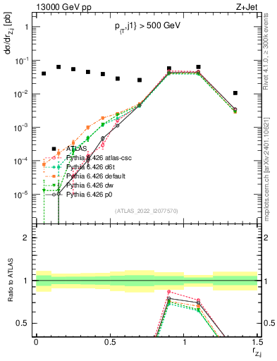 Plot of z.pt_j.pt in 13000 GeV pp collisions